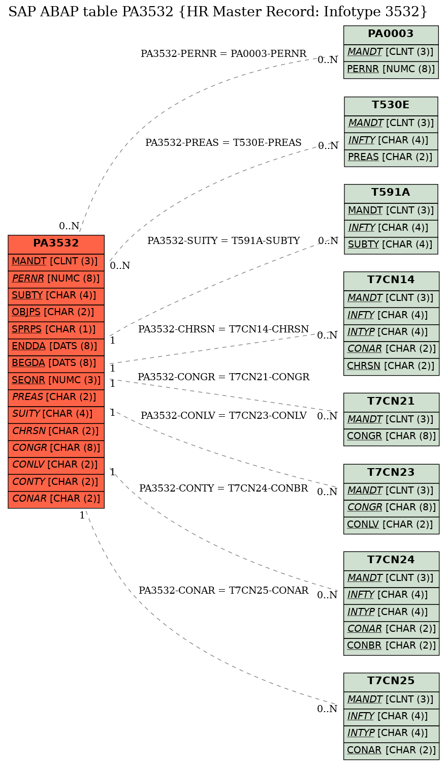 E-R Diagram for table PA3532 (HR Master Record: Infotype 3532)