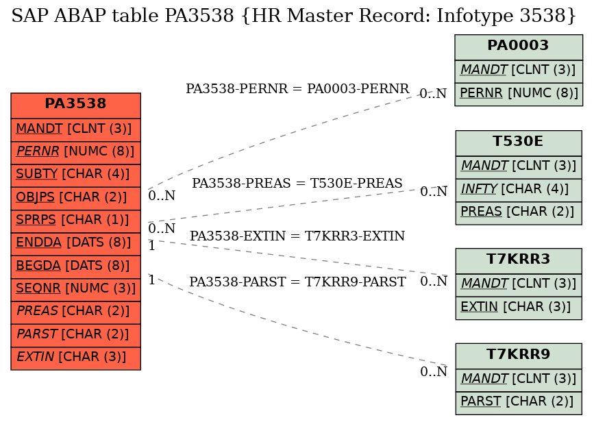 E-R Diagram for table PA3538 (HR Master Record: Infotype 3538)