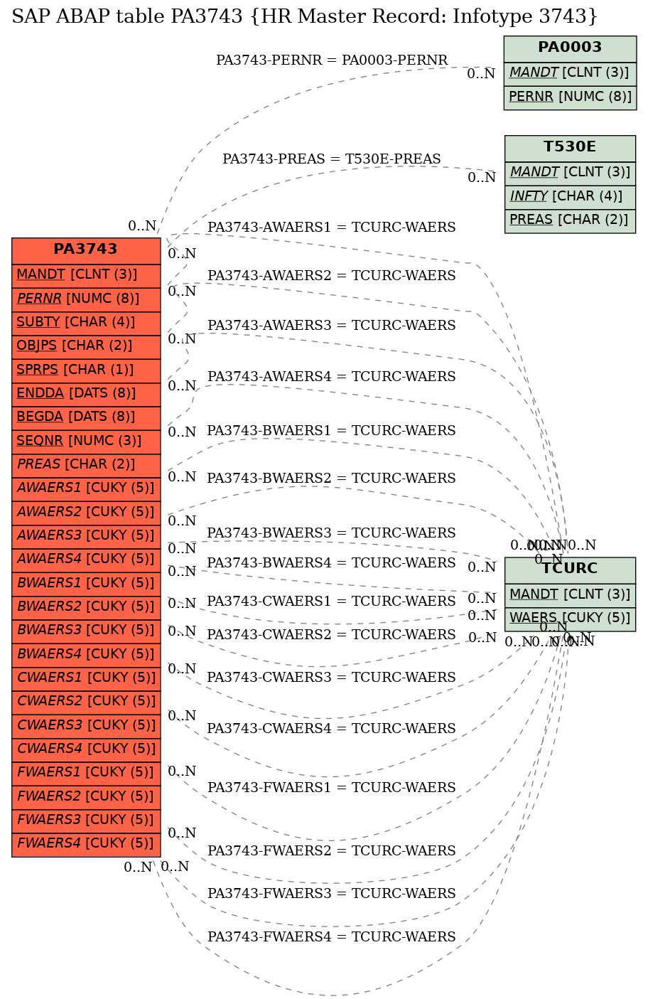 E-R Diagram for table PA3743 (HR Master Record: Infotype 3743)