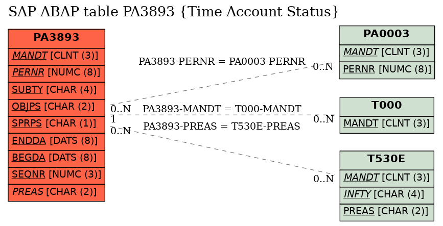 E-R Diagram for table PA3893 (Time Account Status)