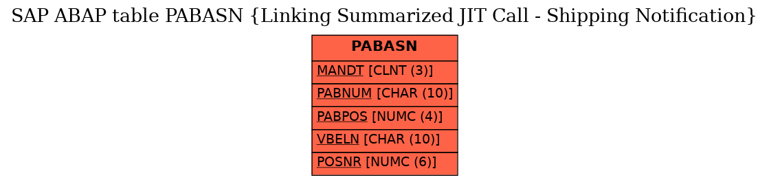 E-R Diagram for table PABASN (Linking Summarized JIT Call - Shipping Notification)