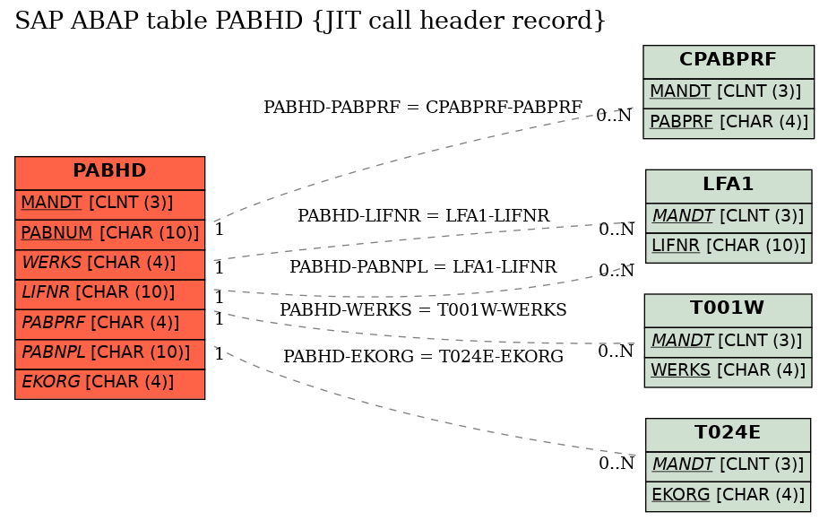 E-R Diagram for table PABHD (JIT call header record)