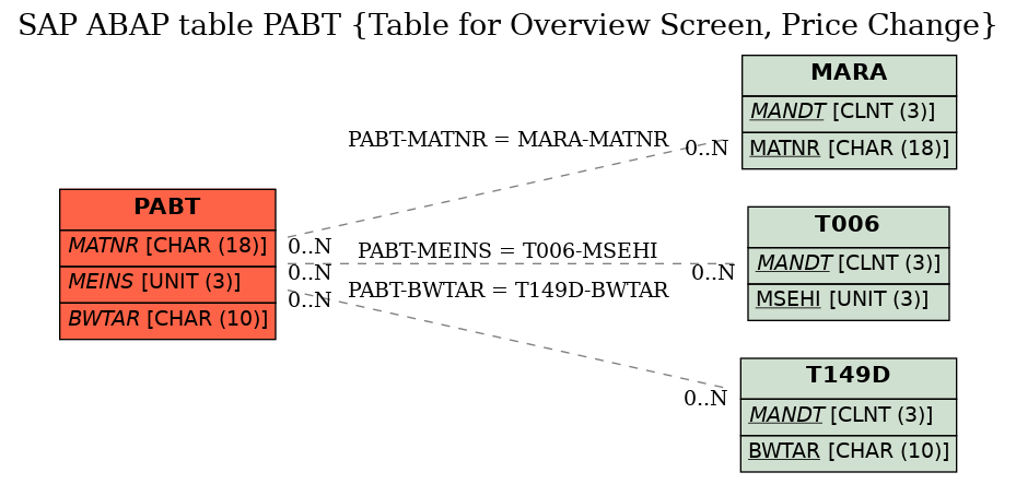 E-R Diagram for table PABT (Table for Overview Screen, Price Change)