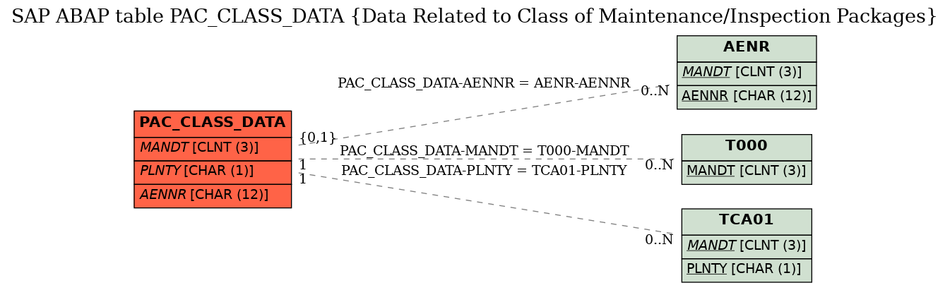 E-R Diagram for table PAC_CLASS_DATA (Data Related to Class of Maintenance/Inspection Packages)