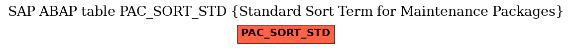 E-R Diagram for table PAC_SORT_STD (Standard Sort Term for Maintenance Packages)