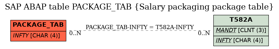 E-R Diagram for table PACKAGE_TAB (Salary packaging package table)