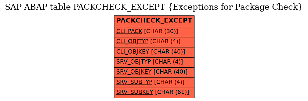 E-R Diagram for table PACKCHECK_EXCEPT (Exceptions for Package Check)