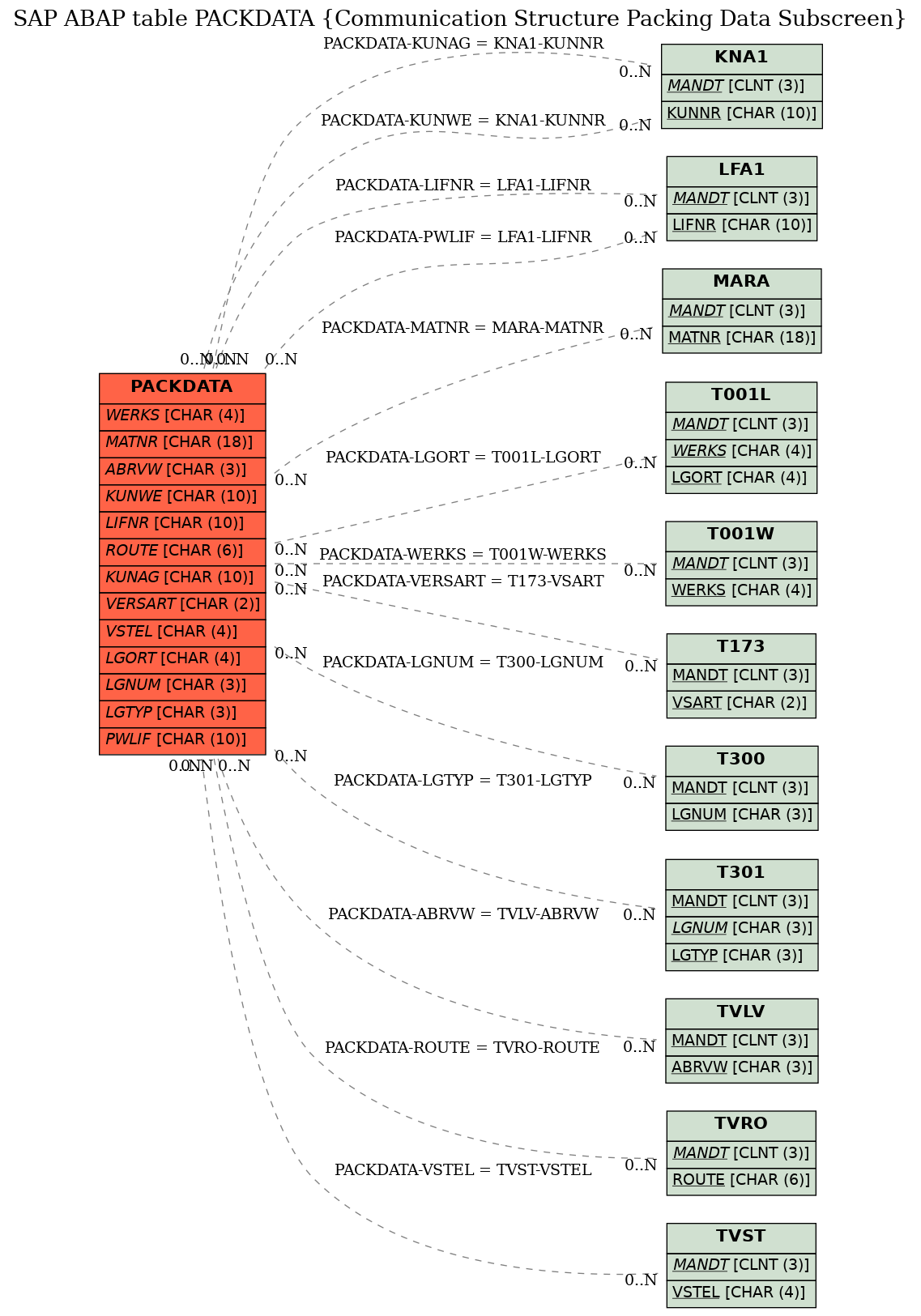 E-R Diagram for table PACKDATA (Communication Structure Packing Data Subscreen)