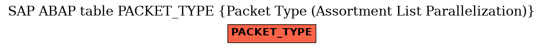 E-R Diagram for table PACKET_TYPE (Packet Type (Assortment List Parallelization))