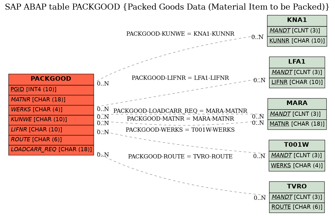 E-R Diagram for table PACKGOOD (Packed Goods Data (Material Item to be Packed))