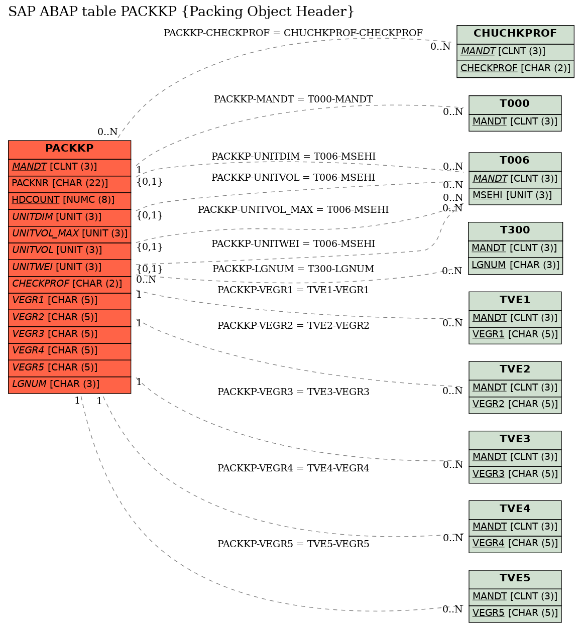 E-R Diagram for table PACKKP (Packing Object Header)