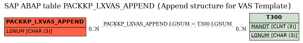 E-R Diagram for table PACKKP_LXVAS_APPEND (Append structure for VAS Template)