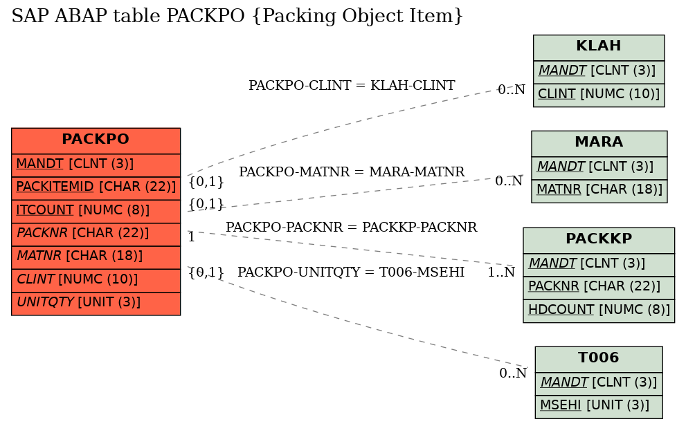 E-R Diagram for table PACKPO (Packing Object Item)