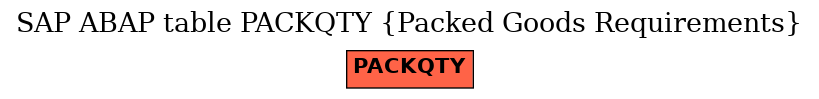 E-R Diagram for table PACKQTY (Packed Goods Requirements)