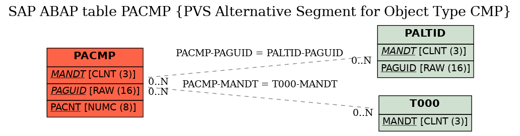 E-R Diagram for table PACMP (PVS Alternative Segment for Object Type CMP)