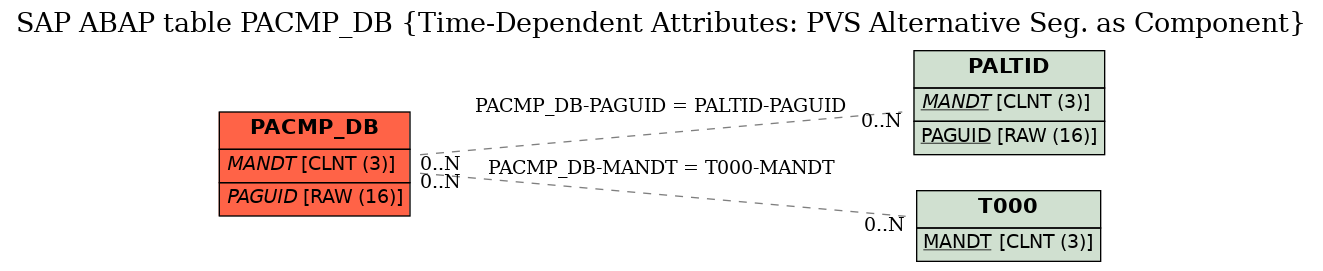 E-R Diagram for table PACMP_DB (Time-Dependent Attributes: PVS Alternative Seg. as Component)