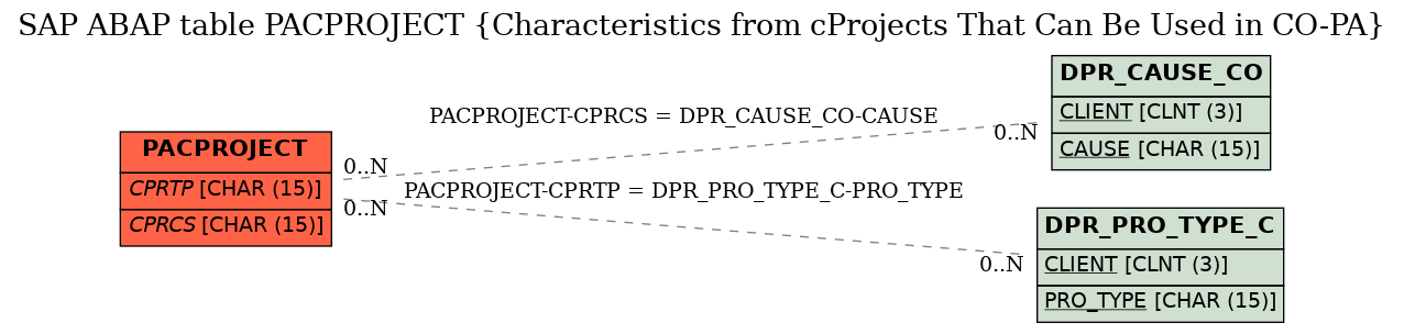 E-R Diagram for table PACPROJECT (Characteristics from cProjects That Can Be Used in CO-PA)