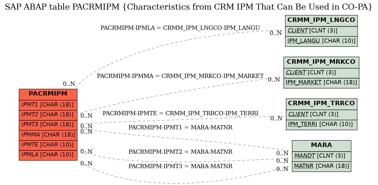 E-R Diagram for table PACRMIPM (Characteristics from CRM IPM That Can Be Used in CO-PA)