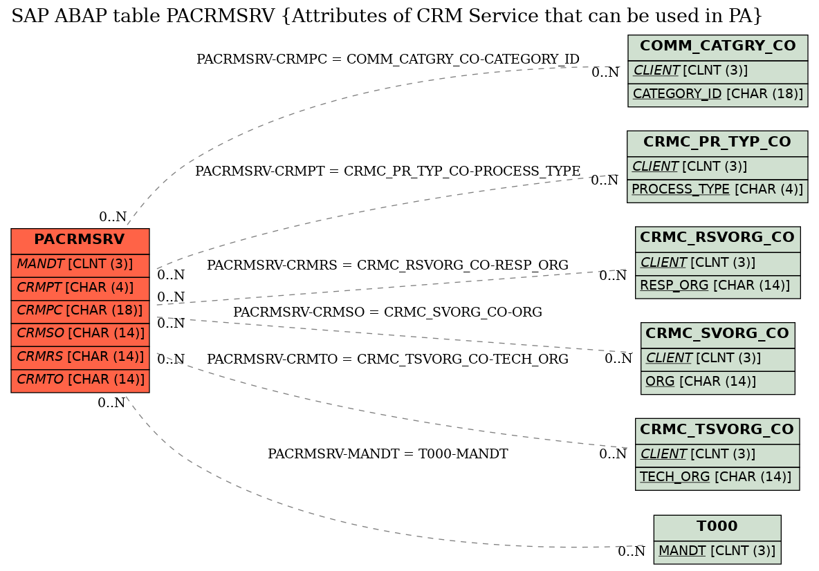 E-R Diagram for table PACRMSRV (Attributes of CRM Service that can be used in PA)