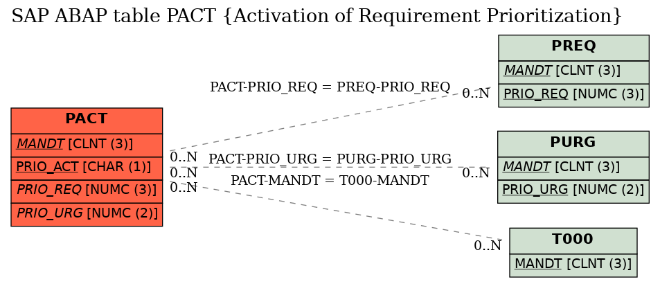 E-R Diagram for table PACT (Activation of Requirement Prioritization)