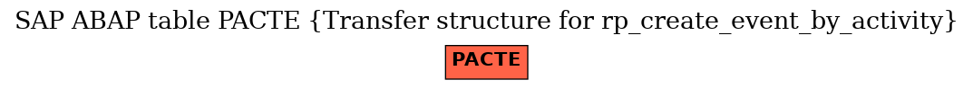 E-R Diagram for table PACTE (Transfer structure for rp_create_event_by_activity)