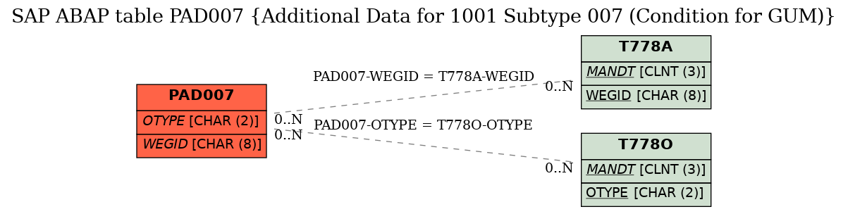 E-R Diagram for table PAD007 (Additional Data for 1001 Subtype 007 (Condition for GUM))