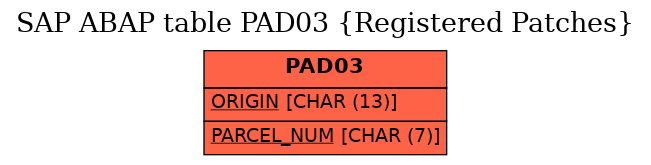 E-R Diagram for table PAD03 (Registered Patches)