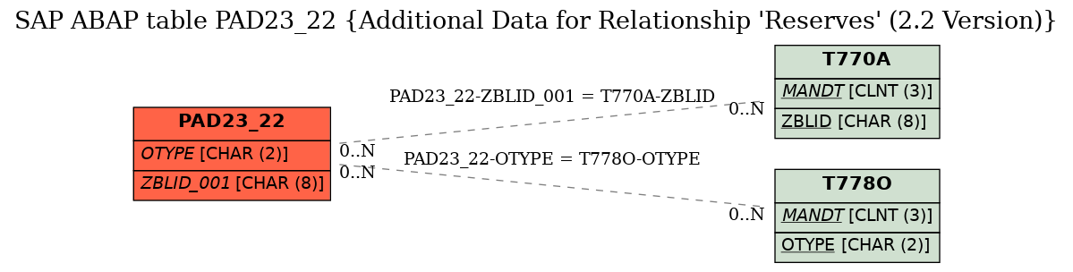 E-R Diagram for table PAD23_22 (Additional Data for Relationship 'Reserves' (2.2 Version))