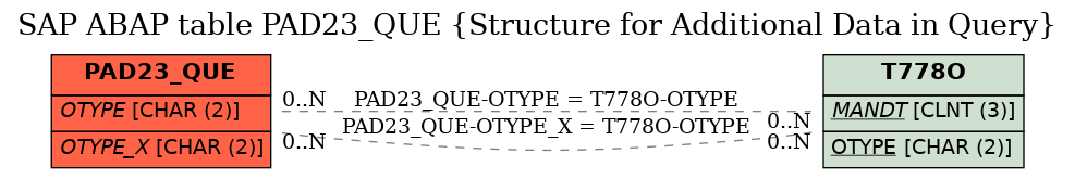 E-R Diagram for table PAD23_QUE (Structure for Additional Data in Query)