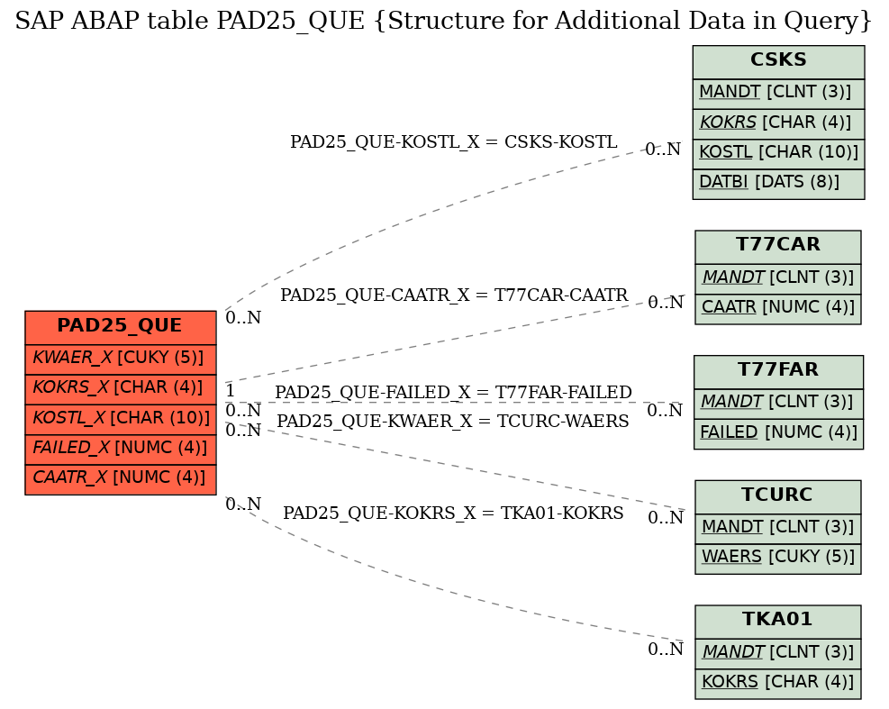 E-R Diagram for table PAD25_QUE (Structure for Additional Data in Query)