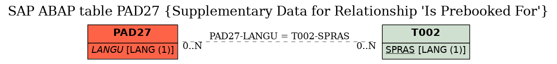 E-R Diagram for table PAD27 (Supplementary Data for Relationship 