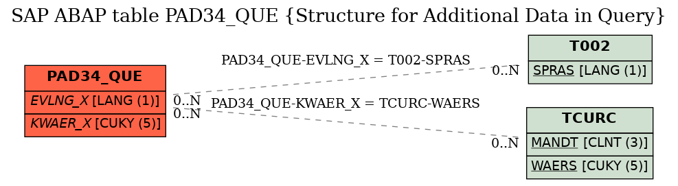 E-R Diagram for table PAD34_QUE (Structure for Additional Data in Query)