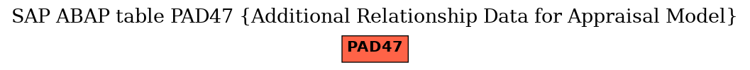 E-R Diagram for table PAD47 (Additional Relationship Data for Appraisal Model)