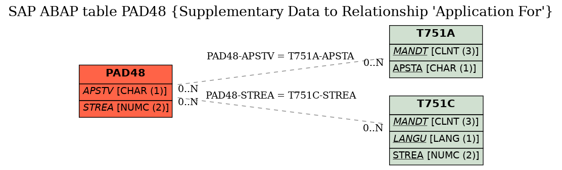 E-R Diagram for table PAD48 (Supplementary Data to Relationship 'Application For')