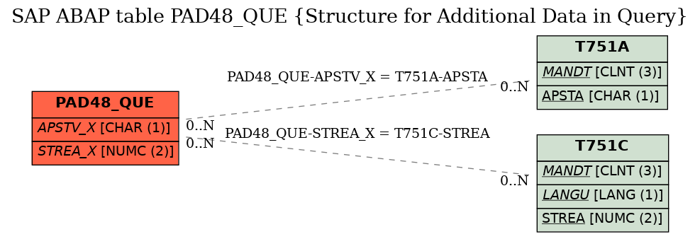 E-R Diagram for table PAD48_QUE (Structure for Additional Data in Query)