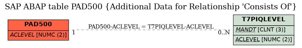 E-R Diagram for table PAD500 (Additional Data for Relationship 