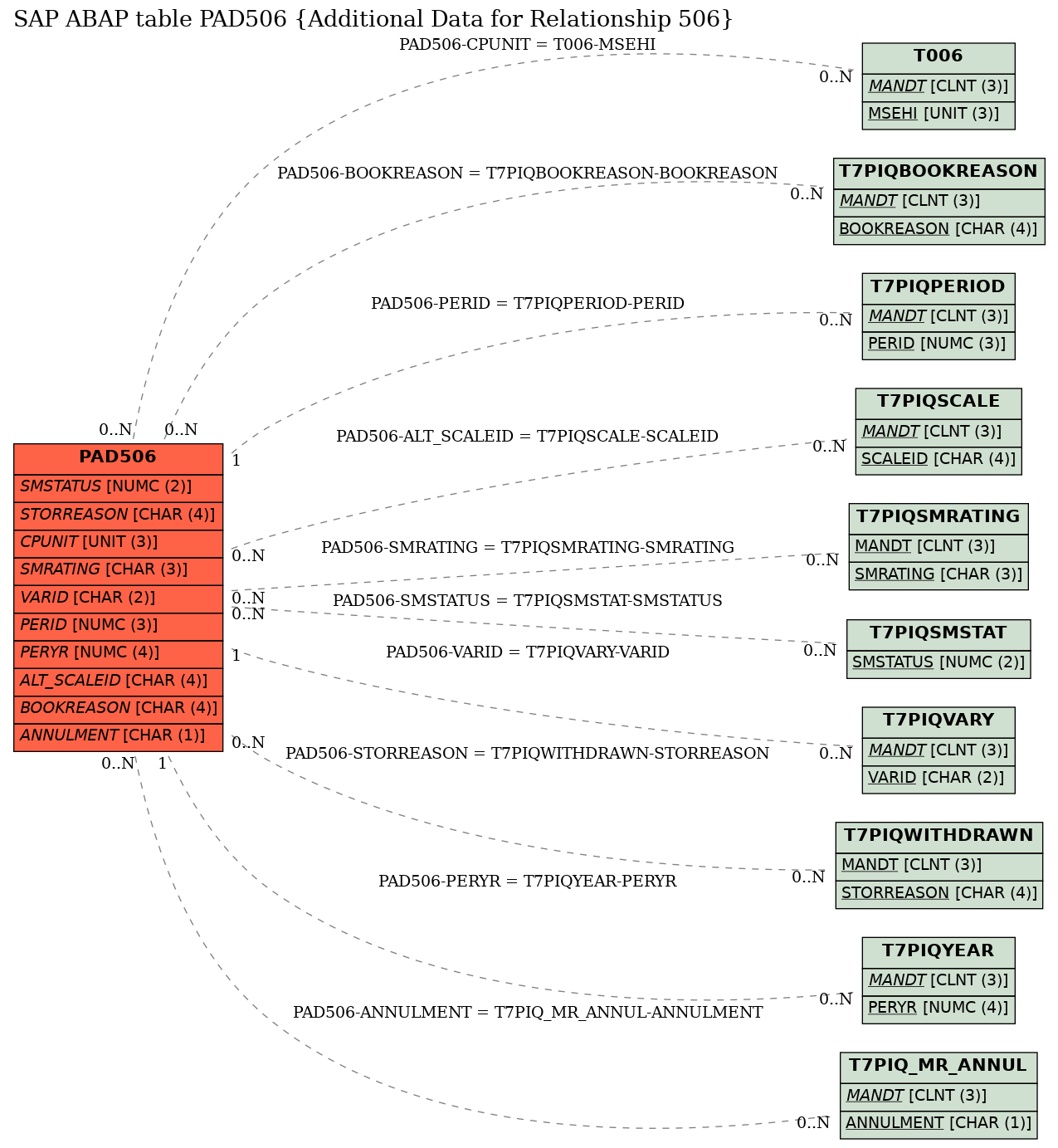 E-R Diagram for table PAD506 (Additional Data for Relationship 506)