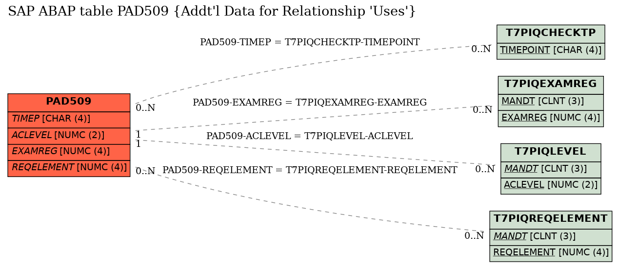 E-R Diagram for table PAD509 (Addt'l Data for Relationship 