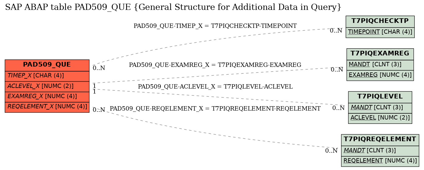 E-R Diagram for table PAD509_QUE (General Structure for Additional Data in Query)