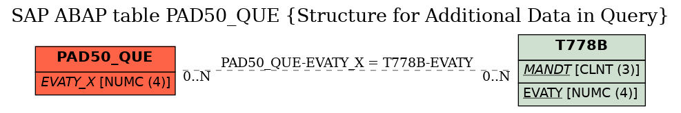 E-R Diagram for table PAD50_QUE (Structure for Additional Data in Query)