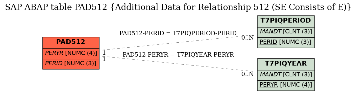 E-R Diagram for table PAD512 (Additional Data for Relationship 512 (SE Consists of E))