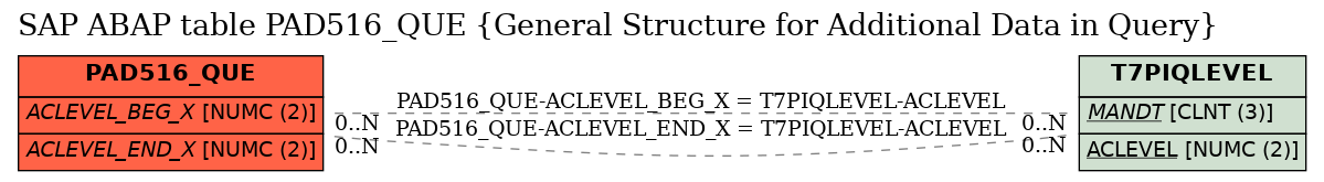 E-R Diagram for table PAD516_QUE (General Structure for Additional Data in Query)