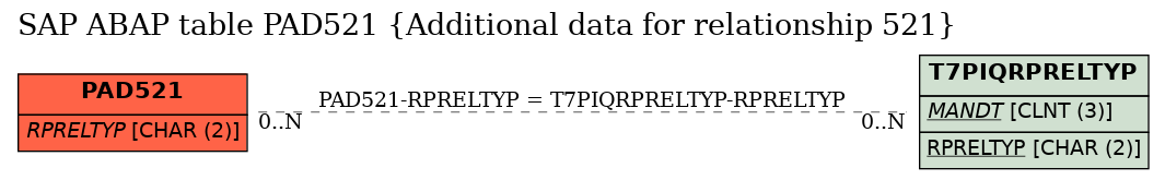 E-R Diagram for table PAD521 (Additional data for relationship 521)