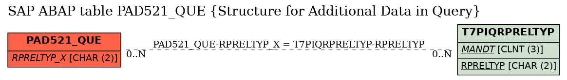 E-R Diagram for table PAD521_QUE (Structure for Additional Data in Query)