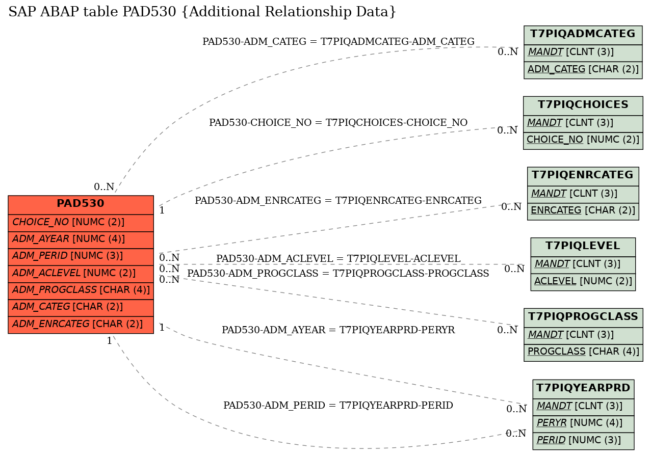 E-R Diagram for table PAD530 (Additional Relationship Data)