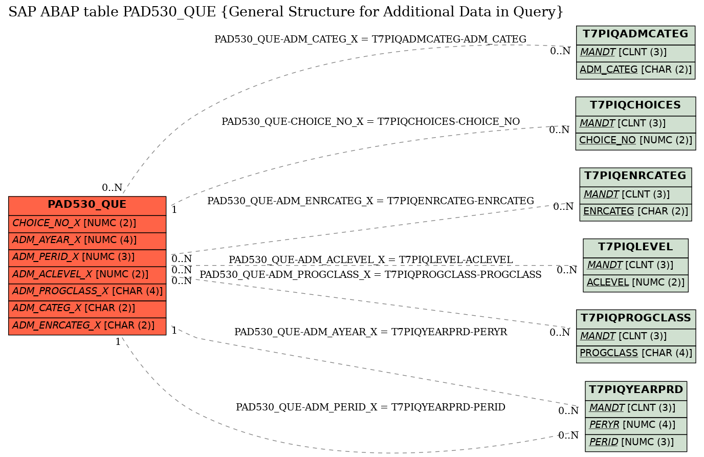 E-R Diagram for table PAD530_QUE (General Structure for Additional Data in Query)