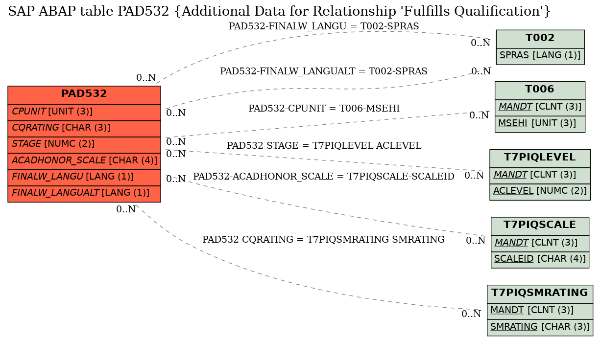 E-R Diagram for table PAD532 (Additional Data for Relationship 