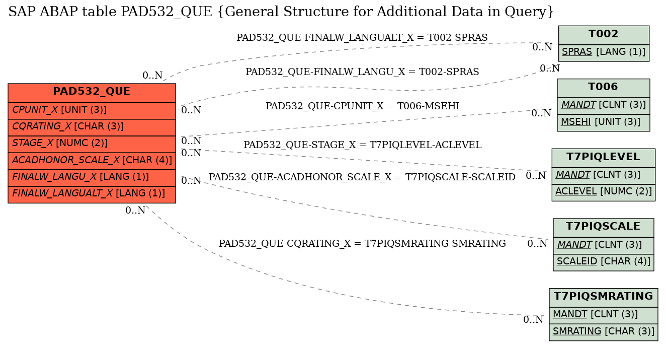 E-R Diagram for table PAD532_QUE (General Structure for Additional Data in Query)