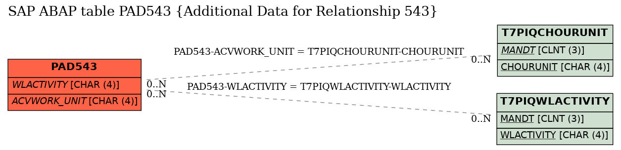 E-R Diagram for table PAD543 (Additional Data for Relationship 543)