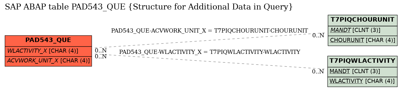 E-R Diagram for table PAD543_QUE (Structure for Additional Data in Query)